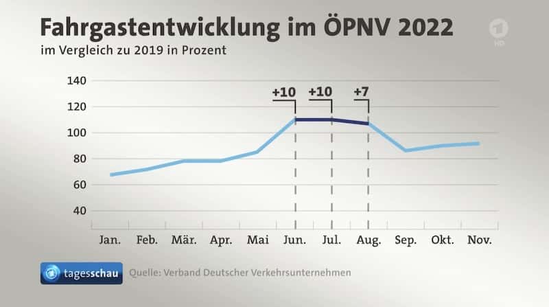 razvoj broja putnika u javnom transportu, deutschlandticket
